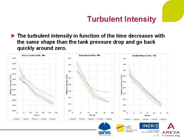 Turbulent Intensity The turbulent intensity in function of the time decreases with the same