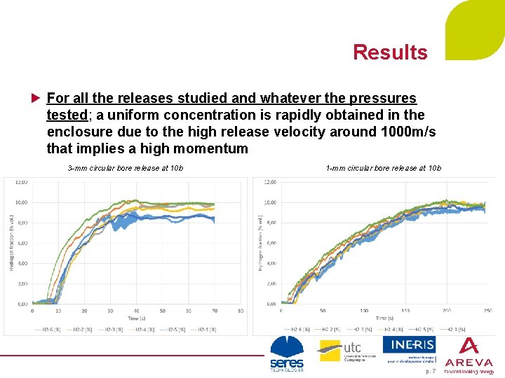 Results For all the releases studied and whatever the pressures tested; a uniform concentration