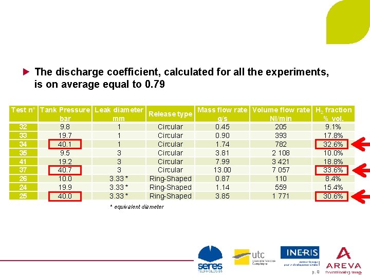 The discharge coefficient, calculated for all the experiments, is on average equal to 0.