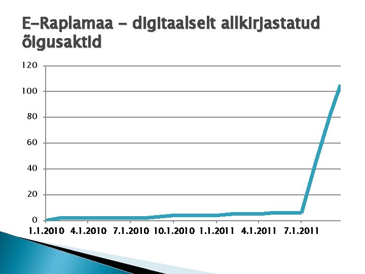 E-Raplamaa - digitaalselt allkirjastatud õigusaktid 120 100 80 60 40 20 0 1. 1.