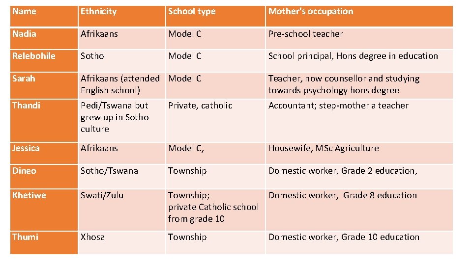 Name Ethnicity School type Mother’s occupation Nadia Afrikaans Model C Pre-school teacher Relebohile Sotho