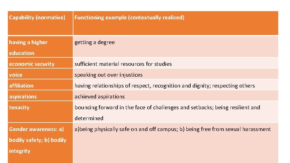 Capability (normative) Functioning example (contextually realized) having a higher getting a degree education economic