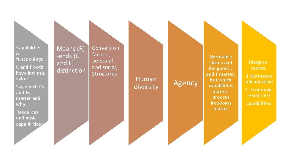 Capabilities & functionings C and F both have intrinsic value. Say which Cs and