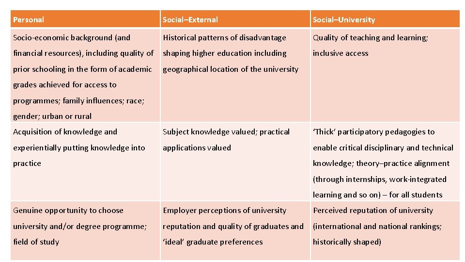 Personal Social–External Social–University Socio-economic background (and Historical patterns of disadvantage Quality of teaching and