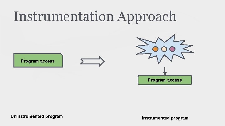 Instrumentation Approach Program access Uninstrumented program Instrumented program 