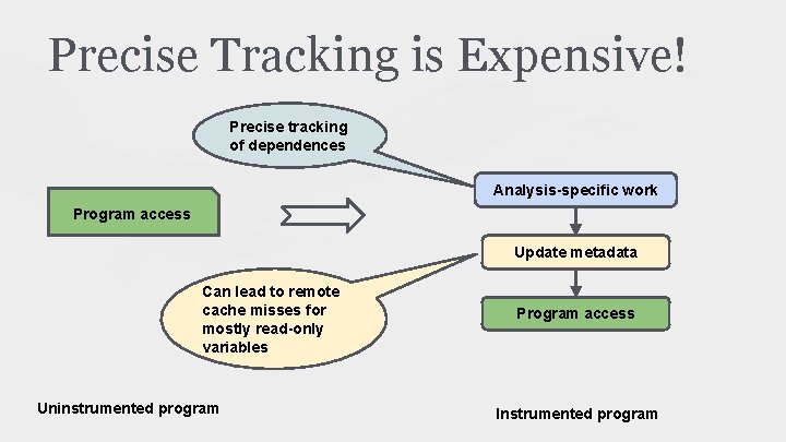 Precise Tracking is Expensive! Precise tracking of dependences Analysis-specific work Program access Update metadata