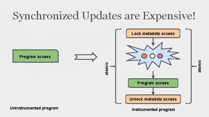 Synchronized Updates are Expensive! Lock metadata access atomic Program access Unlock metadata access Uninstrumented