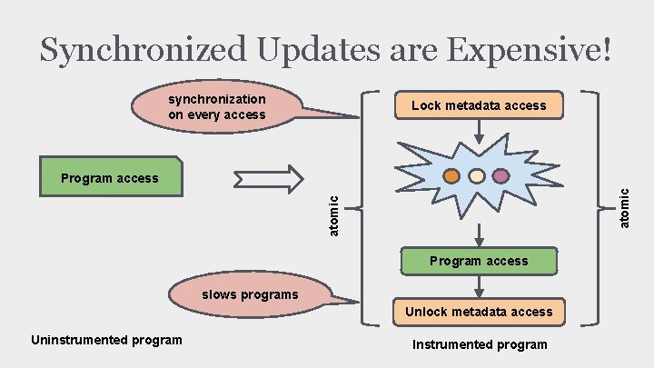 Synchronized Updates are Expensive! synchronization on every access Lock metadata access atomic Program access