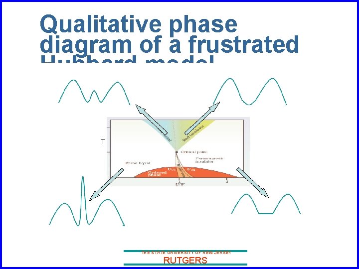 Qualitative phase diagram of a frustrated Hubbard model THE STATE UNIVERSITY OF NEW JERSEY