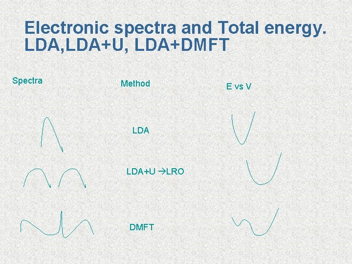 Electronic spectra and Total energy. LDA, LDA+U, LDA+DMFT Spectra Method LDA+U LRO DMFT E