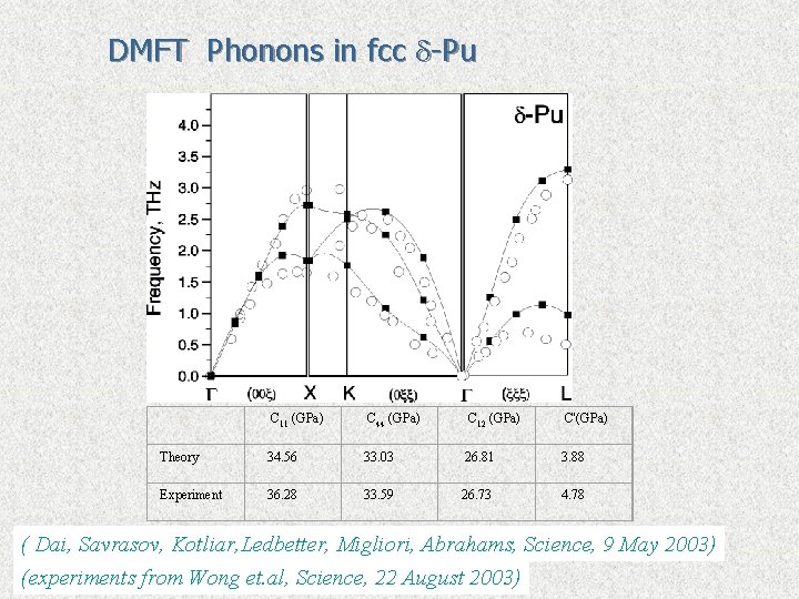DMFT Phonons in fcc -Pu C 11 (GPa) C 44 (GPa) C 12 (GPa)