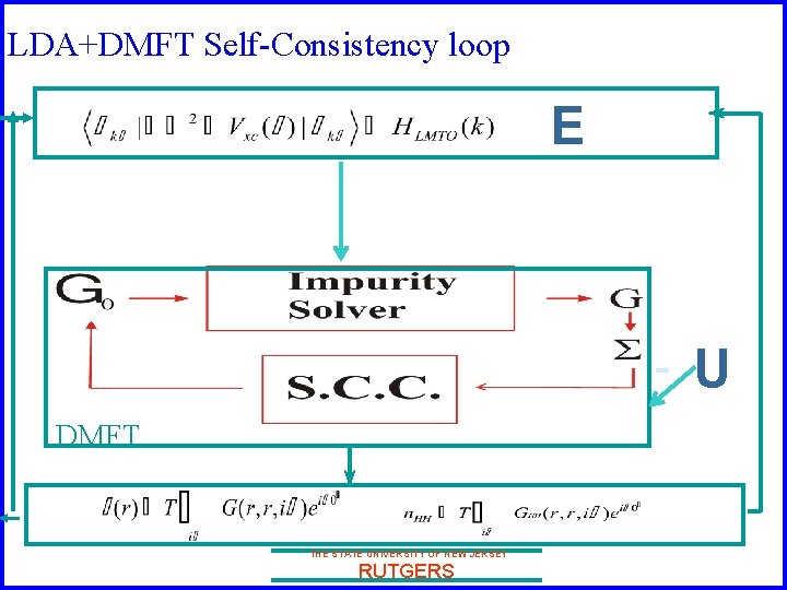 LDA+DMFT Self-Consistency loop E U DMFT THE STATE UNIVERSITY OF NEW JERSEY RUTGERS 