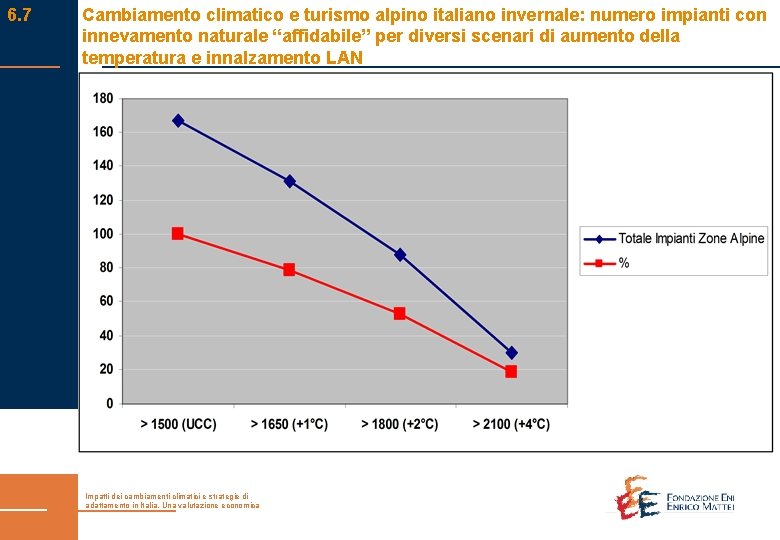 6. 7 Cambiamento climatico e turismo alpino italiano invernale: numero impianti con innevamento naturale