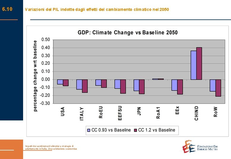 6. 10 Variazioni del PIL indotte dagli effetti del cambiamento climatico nel 2050 Impatti