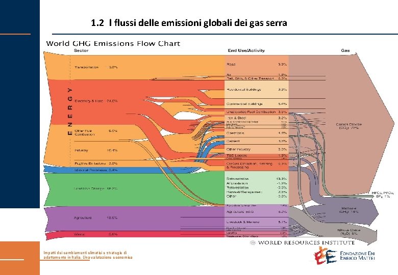 1. 2 l flussi delle emissioni globali dei gas serra Impatti dei cambiamenti climatici