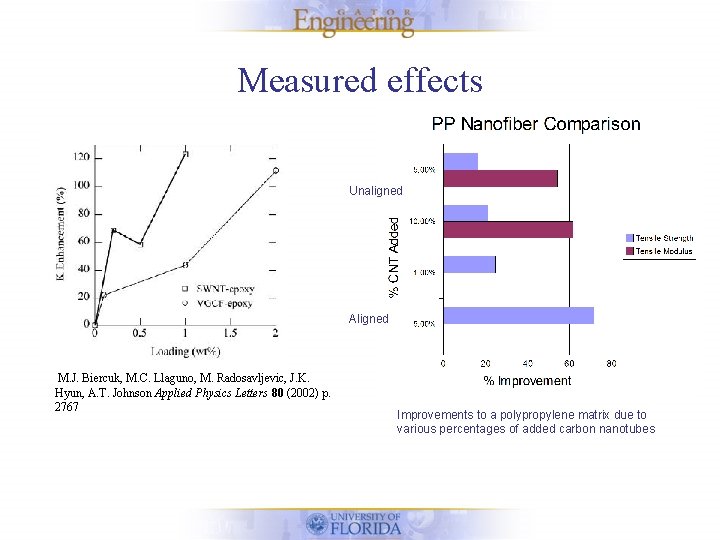 Measured effects Unaligned Aligned M. J. Biercuk, M. C. Llaguno, M. Radosavljevic, J. K.