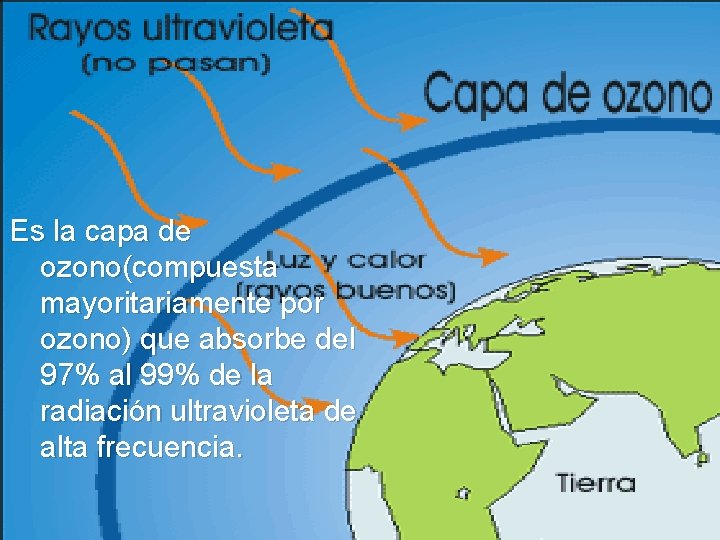 Es la capa de ozono(compuesta mayoritariamente por ozono) que absorbe del 97% al 99%