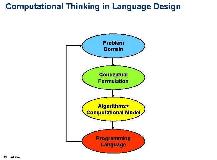 Computational Thinking in Language Design Problem Domain Conceptual Formulation Algorithms+ Computational Model Programming Language