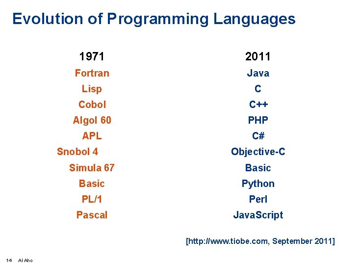 Evolution of Programming Languages 1971 2011 Fortran Java Lisp C Cobol C++ Algol 60