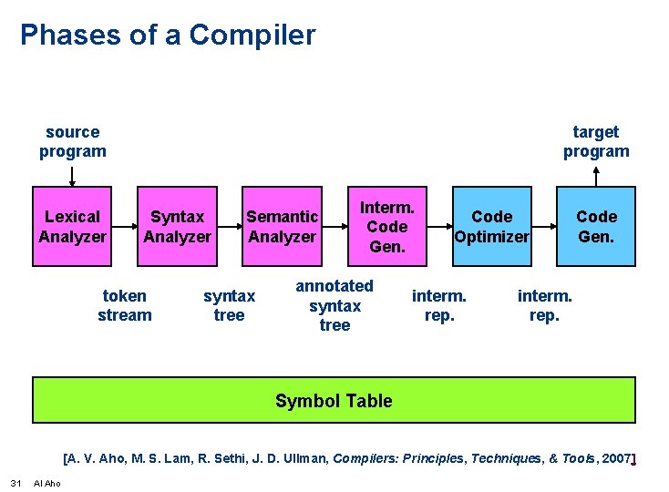 Phases of a Compiler source program Lexical Analyzer target program Syntax Analyzer token stream