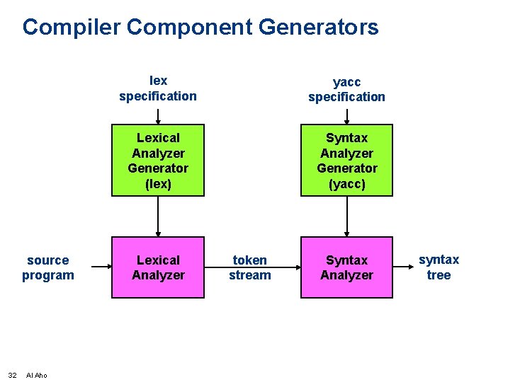 Compiler Component Generators source program 32 Al Aho lex specification yacc specification Lexical Analyzer