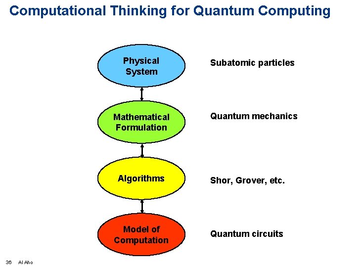 Computational Thinking for Quantum Computing 36 Al Aho Physical System Subatomic particles Mathematical Formulation