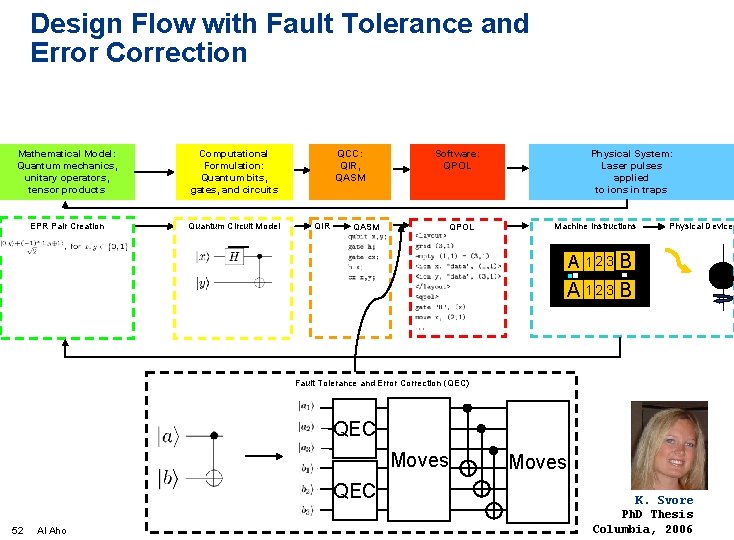 Design Flow with Fault Tolerance and Error Correction Mathematical Model: Quantum mechanics, unitary operators,
