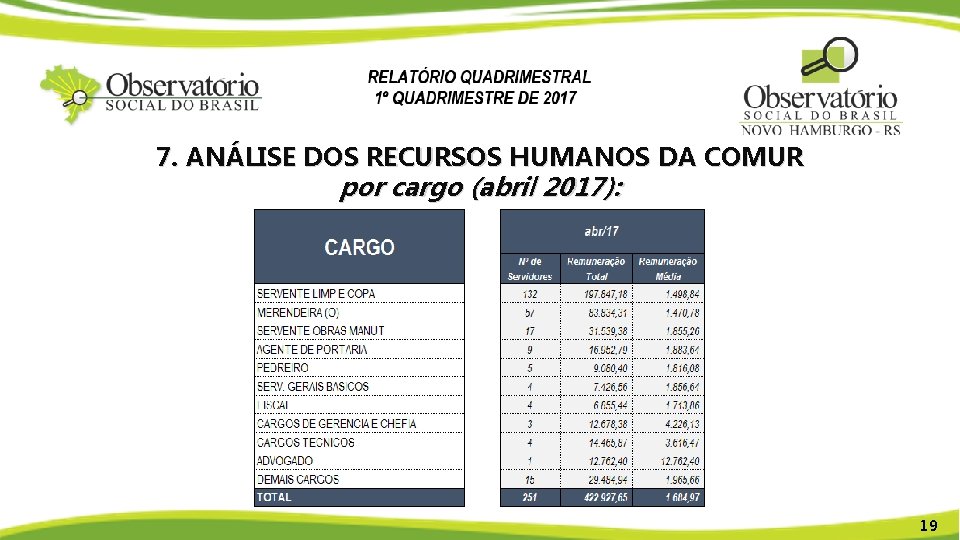 7. ANÁLISE DOS RECURSOS HUMANOS DA COMUR por cargo (abril 2017): 19 