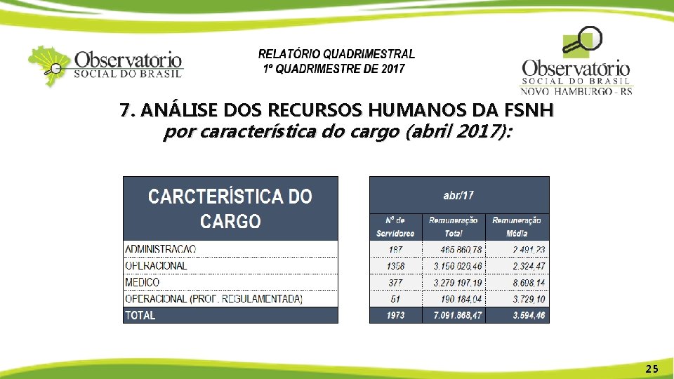 7. ANÁLISE DOS RECURSOS HUMANOS DA FSNH por característica do cargo (abril 2017): 25