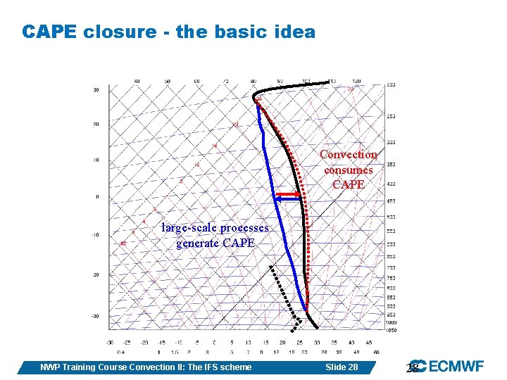 CAPE closure - the basic idea Convection consumes CAPE large-scale processes generate CAPE NWP