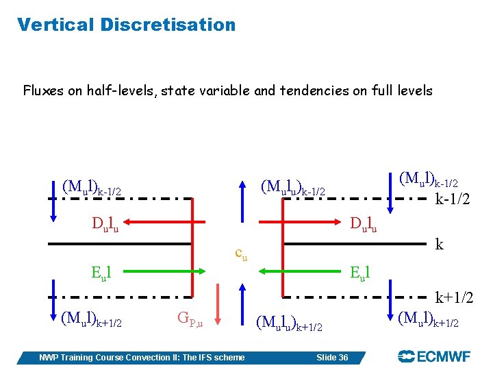 Vertical Discretisation Fluxes on half-levels, state variable and tendencies on full levels (Mul)k-1/2 (Mulu)k-1/2