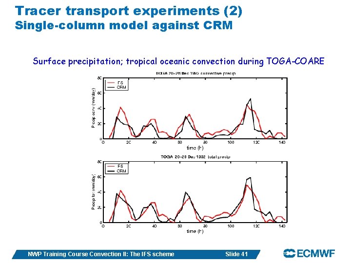 Tracer transport experiments (2) Single-column model against CRM Surface precipitation; tropical oceanic convection during