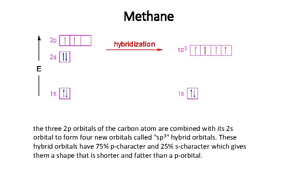 Hybridization Combination of atomic orbitals to form hybrid
