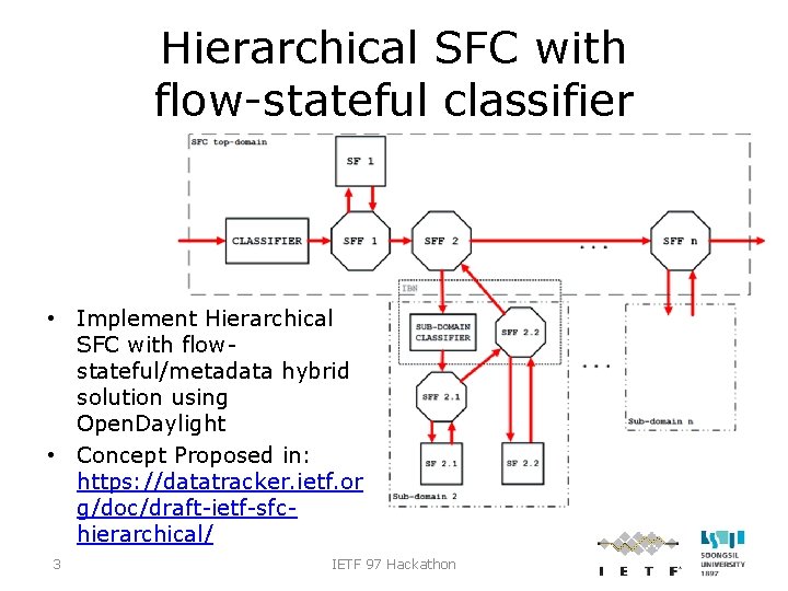 Hierarchical SFC with flow-stateful classifier • Implement Hierarchical SFC with flowstateful/metadata hybrid solution using