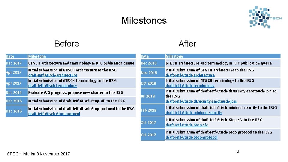 Milestones After Before Date Milestone Dec 2017 6 Ti. SCH architecture and terminology in