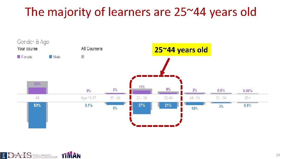 The majority of learners are 25~44 years old 13 