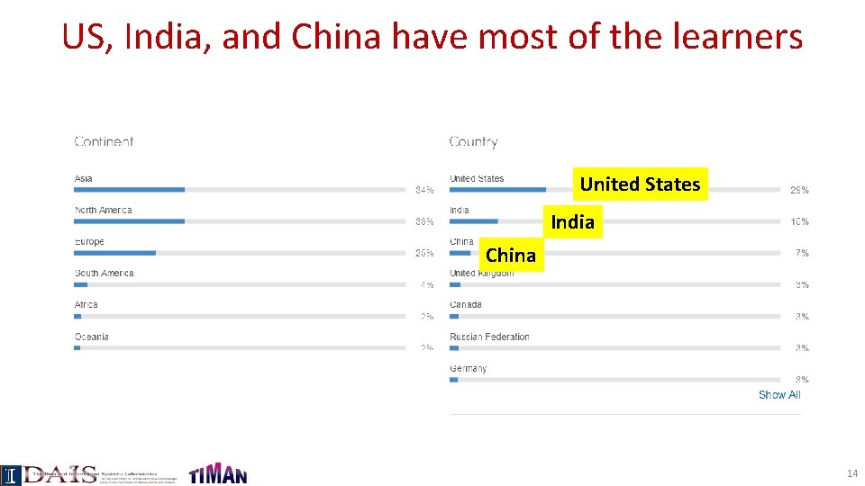 US, India, and China have most of the learners United States India China 14