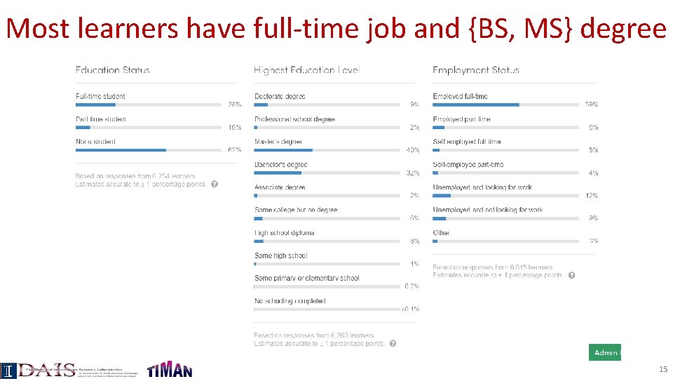 Most learners have full-time job and {BS, MS} degree 15 