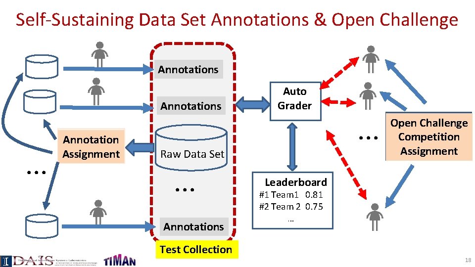 Self-Sustaining Data Set Annotations & Open Challenge Annotations . . . Annotation Assignment Auto