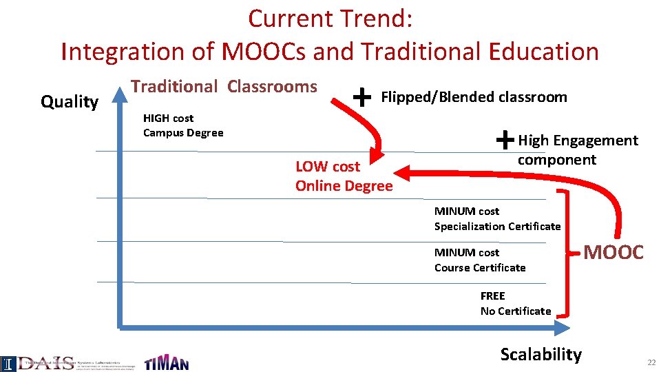 Current Trend: Integration of MOOCs and Traditional Education Quality Traditional Classrooms HIGH cost Campus