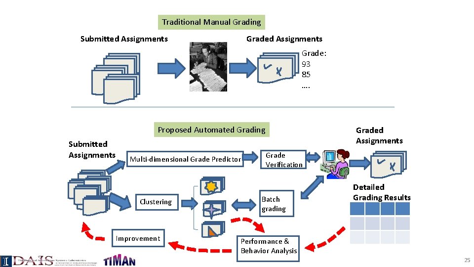 Traditional Manual Grading Submitted Assignments Grade: 93 85 …. Proposed Automated Grading Submitted Assignments