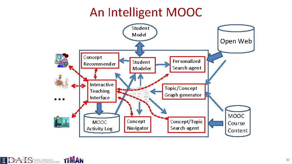 An Intelligent MOOC Student Model Concept Recommender … Student Modeler Interactive Teaching Interface MOOC