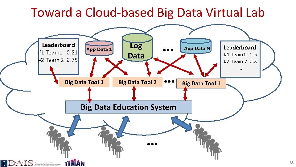 Toward a Cloud-based Big Data Virtual Lab Leaderboard #1 Team 1 0. 81 #2