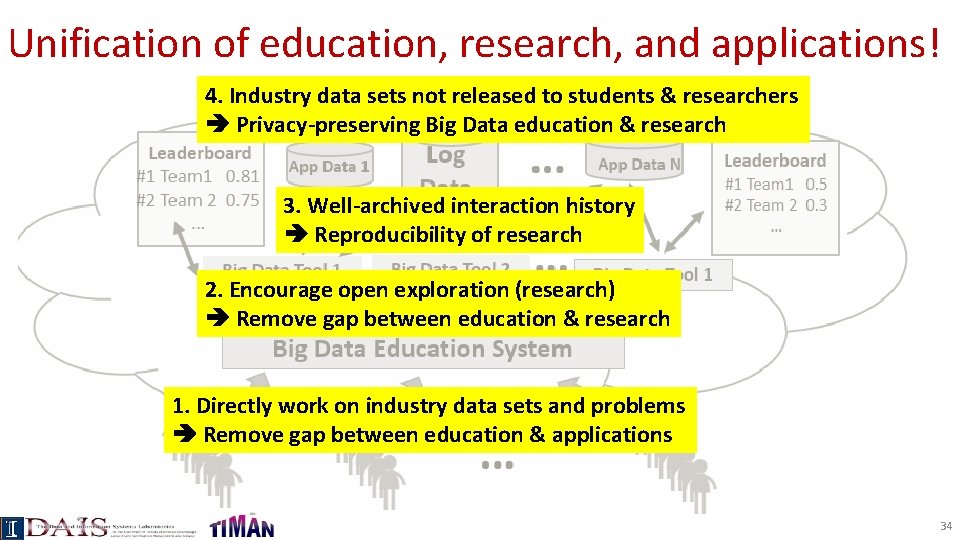 Unification of education, research, and applications! 4. Industry data sets not released to students