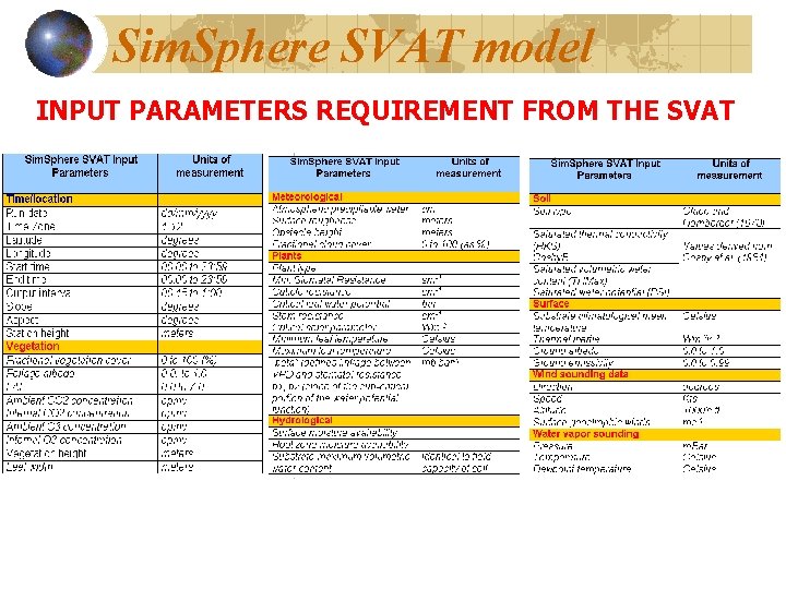Sim. Sphere SVAT model INPUT PARAMETERS REQUIREMENT FROM THE SVAT 