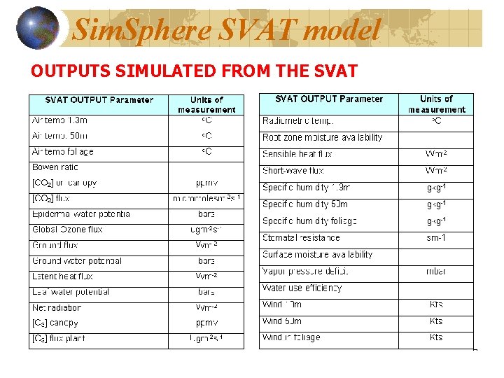 Sim. Sphere SVAT model OUTPUTS SIMULATED FROM THE SVAT 