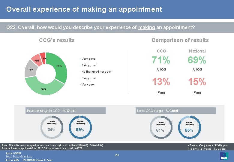 Overall experience of making an appointment Q 22. Overall, how would you describe your