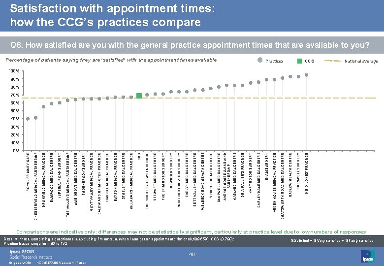 0% © Ipsos MORI 17 -043177 -06 Version 1 | Public 40 Base: All