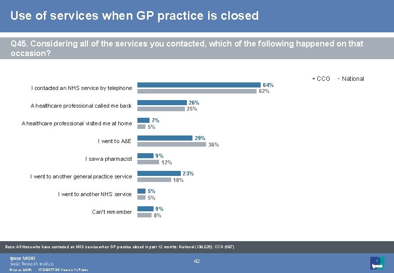 Use of services when GP practice is closed Q 45. Considering all of the