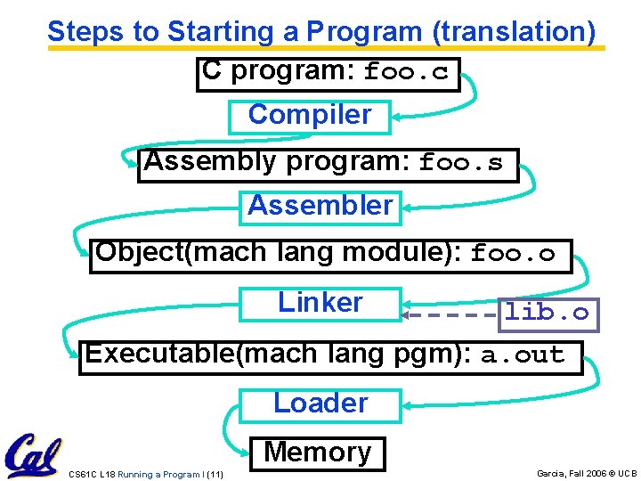 Steps to Starting a Program (translation) C program: foo. c Compiler Assembly program: foo. Steps to Starting a Program (translation) C program: foo. c Compiler Assembly program: foo.